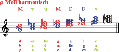 Dreiklaenge g-Moll harmonisch